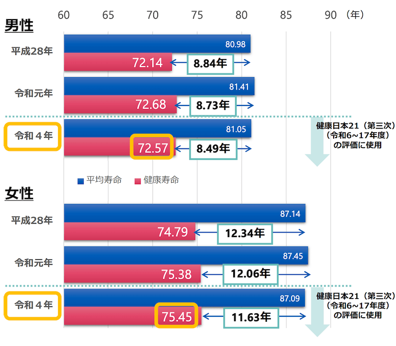 healthspan