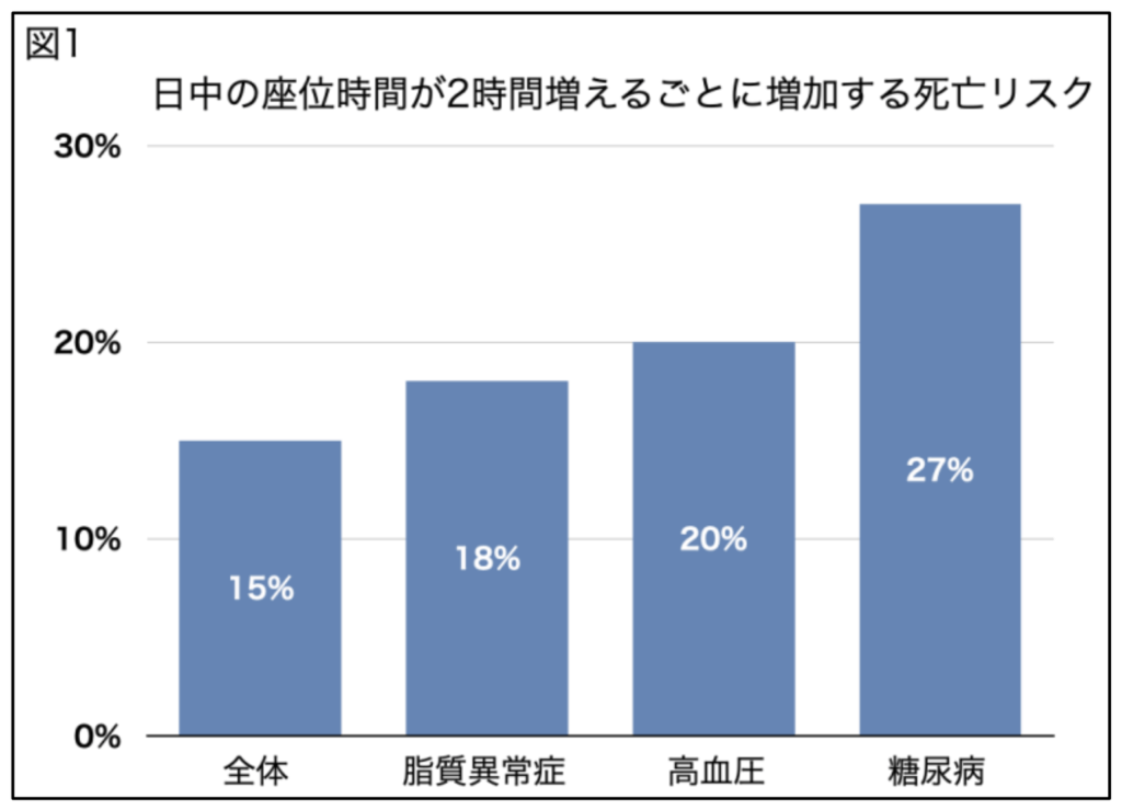 sitting-time-health-influence